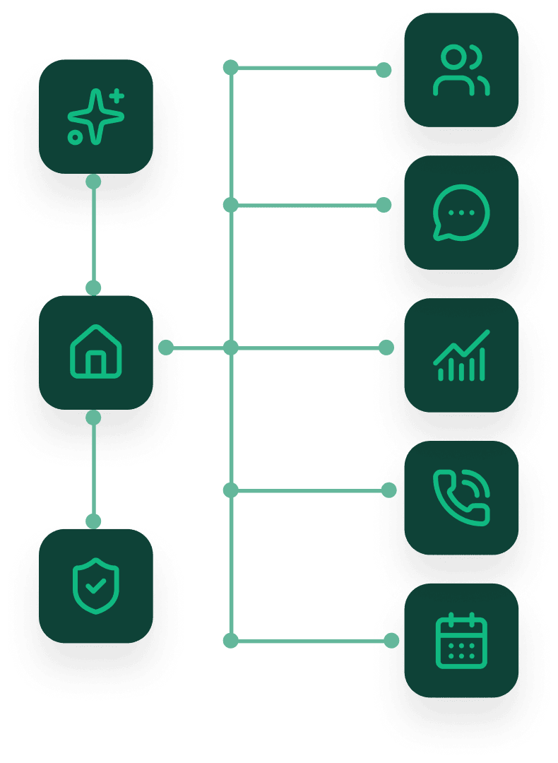Illustration of HostDesk connecting your property to messaging, analytics, calls, and scheduling in one flow.